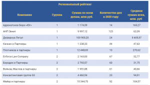 АНП Зенит занимает первое место по числу рассмотренных споров среди региональных компаний согласно исследованию рынка литигации «Право.ru»